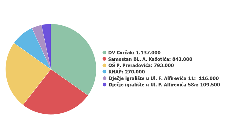 Male komunalne akcije: tko ih ima pravo predlagati, zašto se ponovno financira obnova crkve i zašto je procjena troškova pojedinih komunalnih akcija toliko visoka?
